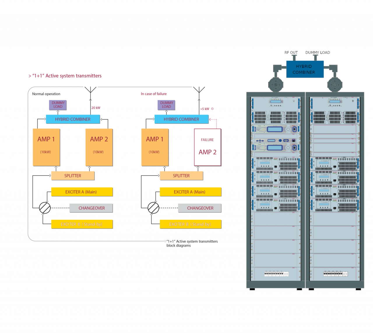 "1+1"  ACTIVE SYSTEM TRANSMITTERS